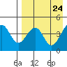 Usof Bay tide chart for Saturday, April 24, 2021
