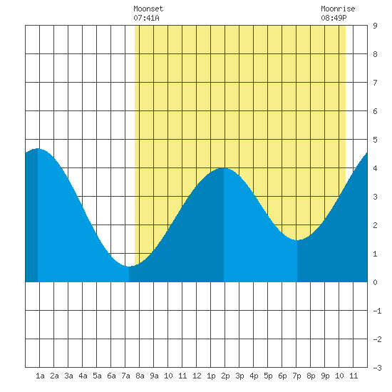 Usof Bay tide chart for Sunday, April 25, 2021