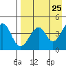 Usof Bay tide chart for Sunday, April 25, 2021