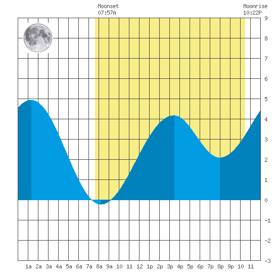 Usof Bay tide chart for Monday, April 26, 2021