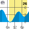 Usof Bay tide chart for Monday, April 26, 2021