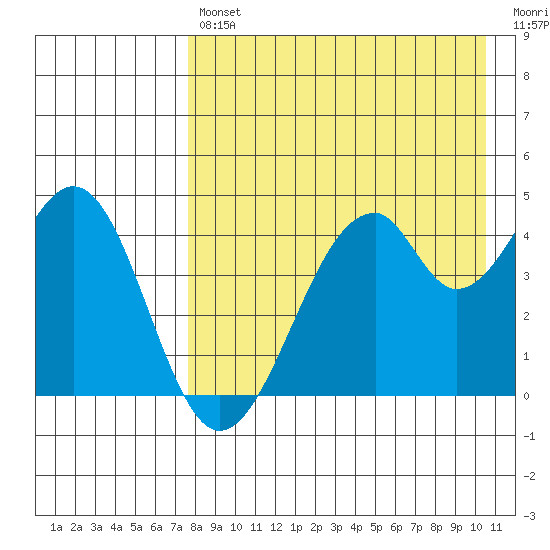 Usof Bay tide chart for Tuesday, April 27, 2021