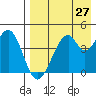 Usof Bay tide chart for Tuesday, April 27, 2021