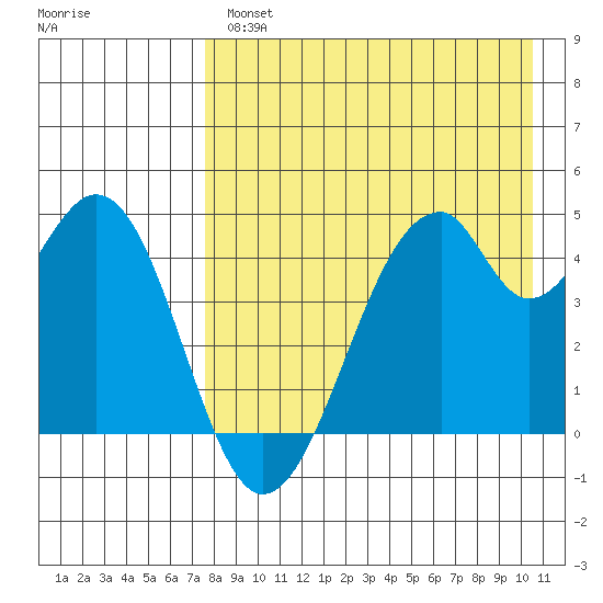Usof Bay tide chart for Wednesday, April 28, 2021