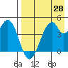 Usof Bay tide chart for Wednesday, April 28, 2021