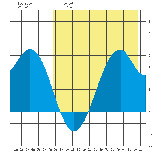 Usof Bay tide chart for Thursday, April 29, 2021