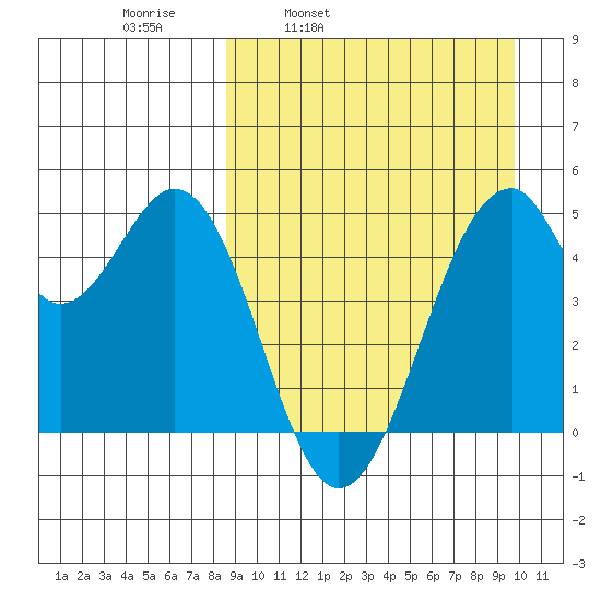 Usof Bay tide chart for Friday, April 2, 2021