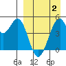 Usof Bay tide chart for Friday, April 2, 2021