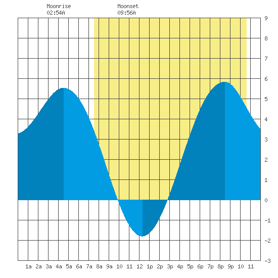 Usof Bay tide chart for Friday, April 30, 2021