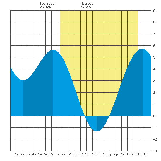 Usof Bay tide chart for Saturday, April 3, 2021