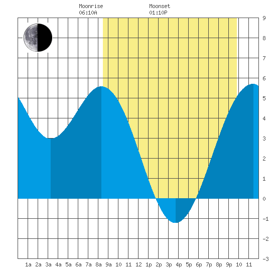 Usof Bay tide chart for Sunday, April 4, 2021