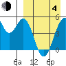 Usof Bay tide chart for Sunday, April 4, 2021