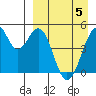 Usof Bay tide chart for Monday, April 5, 2021