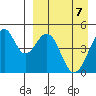 Usof Bay tide chart for Wednesday, April 7, 2021