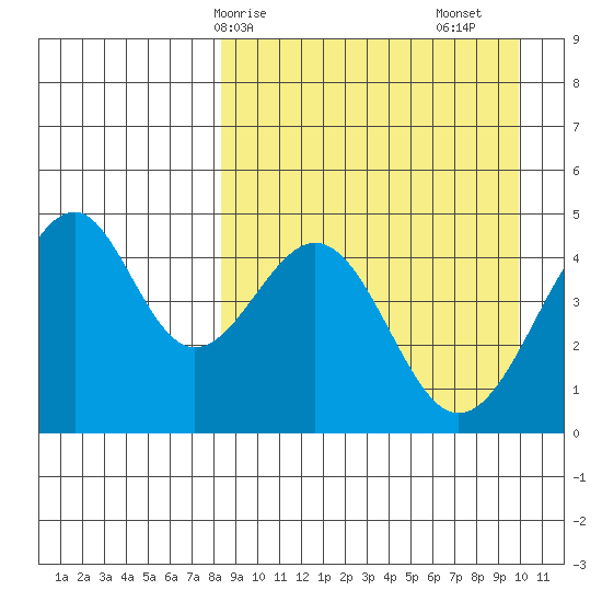 Usof Bay tide chart for Thursday, April 8, 2021