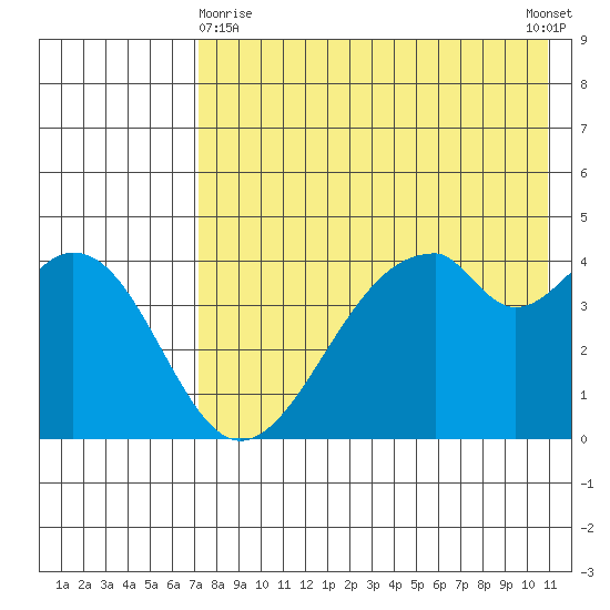 Usof Bay tide chart for Monday, May 10, 2021