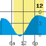 Usof Bay tide chart for Wednesday, May 12, 2021