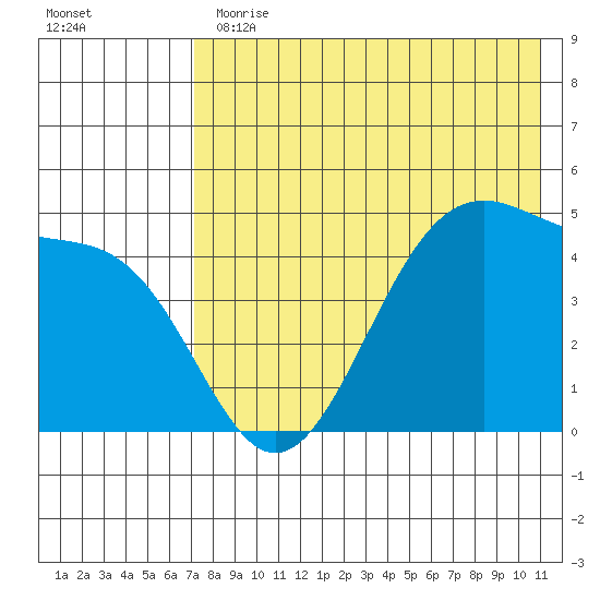 Usof Bay tide chart for Thursday, May 13, 2021