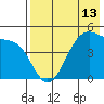 Usof Bay tide chart for Thursday, May 13, 2021