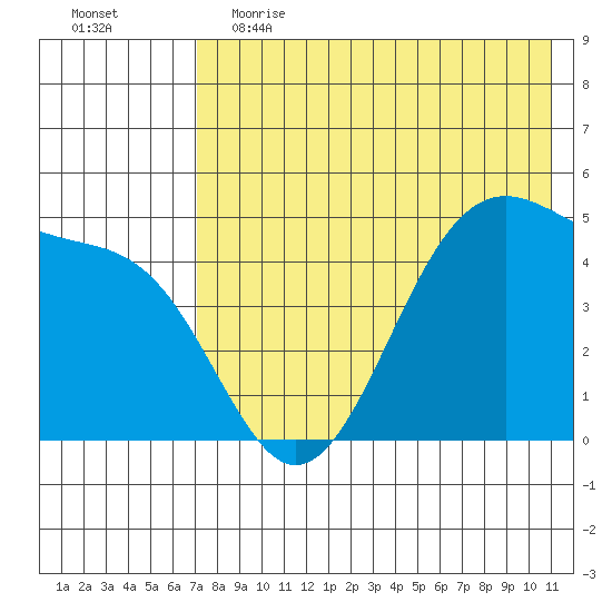 Usof Bay tide chart for Friday, May 14, 2021