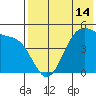 Usof Bay tide chart for Friday, May 14, 2021