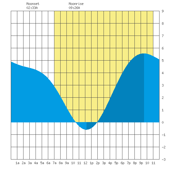 Usof Bay tide chart for Saturday, May 15, 2021
