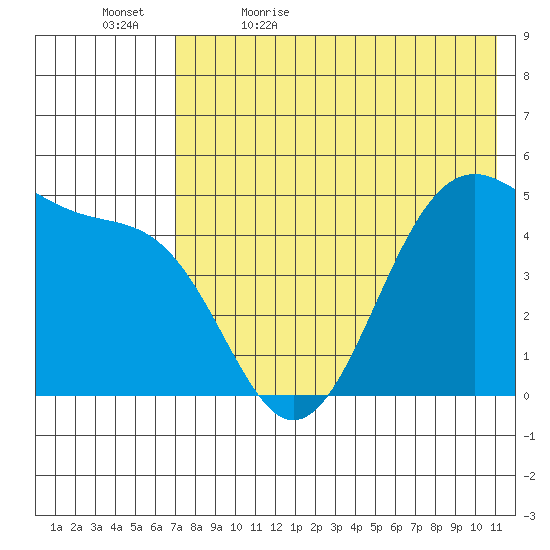 Usof Bay tide chart for Sunday, May 16, 2021