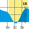 Usof Bay tide chart for Sunday, May 16, 2021