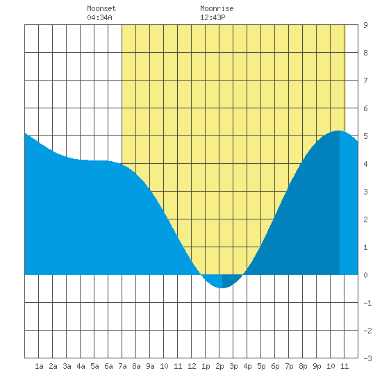 Usof Bay tide chart for Tuesday, May 18, 2021