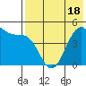 Usof Bay tide chart for Tuesday, May 18, 2021