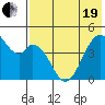 Usof Bay tide chart for Wednesday, May 19, 2021