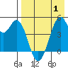 Usof Bay tide chart for Saturday, May 1, 2021