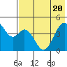 Usof Bay tide chart for Thursday, May 20, 2021