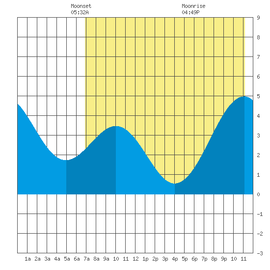 Usof Bay tide chart for Friday, May 21, 2021