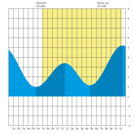 Usof Bay tide chart for Saturday, May 22, 2021