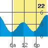 Usof Bay tide chart for Saturday, May 22, 2021