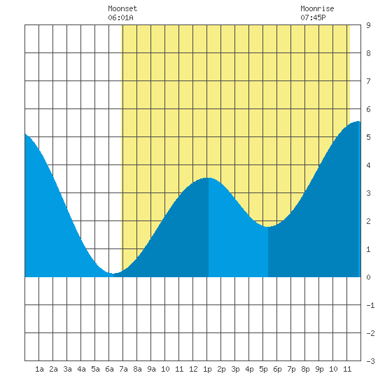 Usof Bay tide chart for Sunday, May 23, 2021