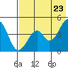 Usof Bay tide chart for Sunday, May 23, 2021