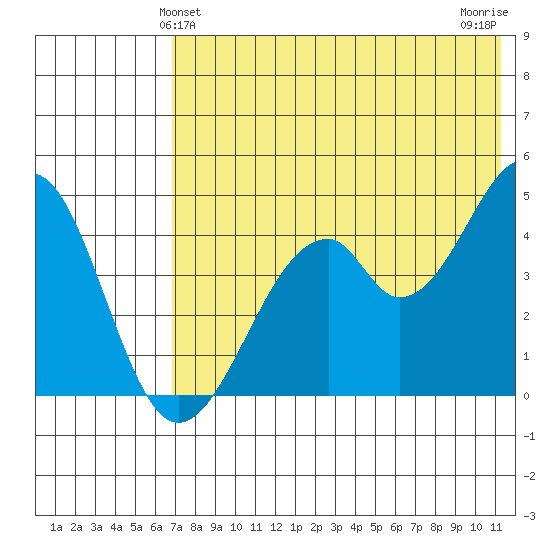 Usof Bay tide chart for Monday, May 24, 2021