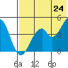 Usof Bay tide chart for Monday, May 24, 2021