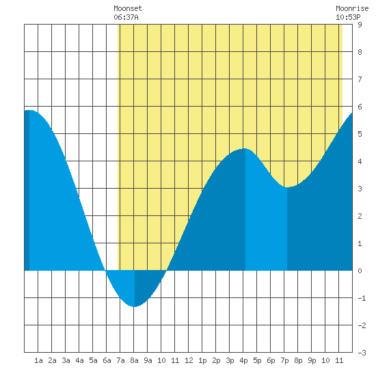 Usof Bay tide chart for Tuesday, May 25, 2021