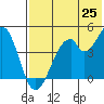 Usof Bay tide chart for Tuesday, May 25, 2021
