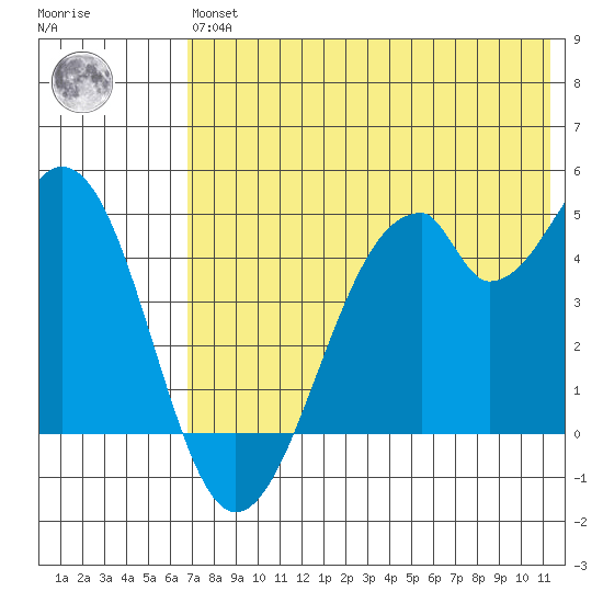 Usof Bay tide chart for Wednesday, May 26, 2021