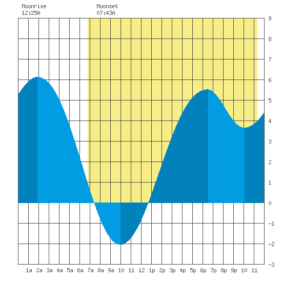 Usof Bay tide chart for Thursday, May 27, 2021