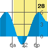 Usof Bay tide chart for Friday, May 28, 2021