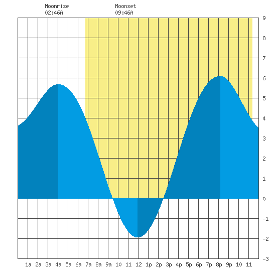 Usof Bay tide chart for Saturday, May 29, 2021