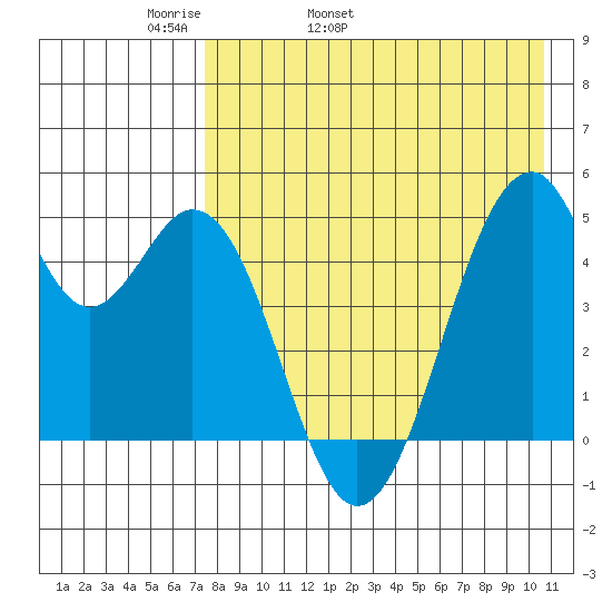 Usof Bay tide chart for Sunday, May 2, 2021
