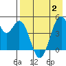 Usof Bay tide chart for Sunday, May 2, 2021