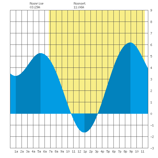 Usof Bay tide chart for Sunday, May 30, 2021