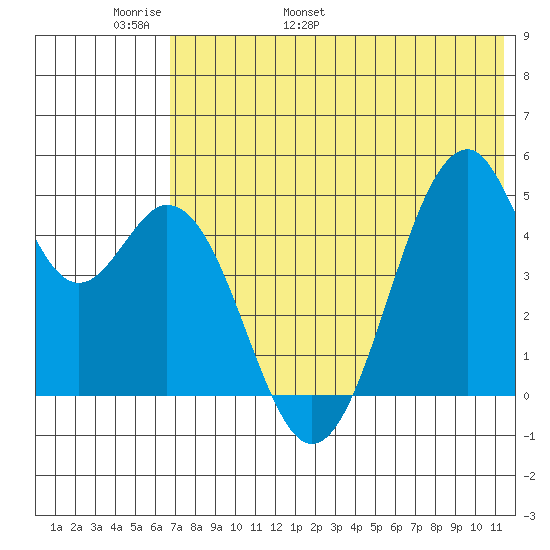 Usof Bay tide chart for Monday, May 31, 2021